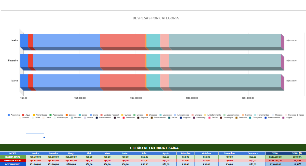 Categorias — gastos separados para facilitar decisões